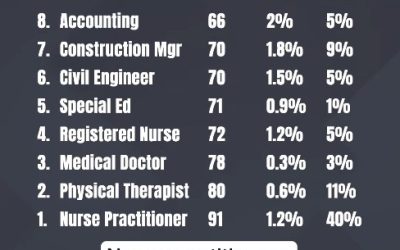 Top 10 Careers With the Most Job Security
