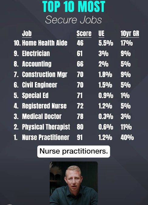 Top 10 Careers With the Most Job Security